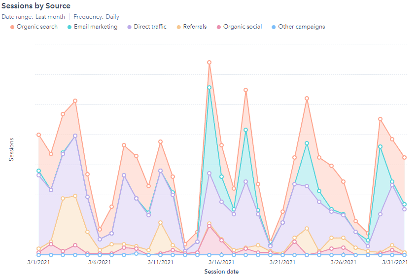 HubSpot Report